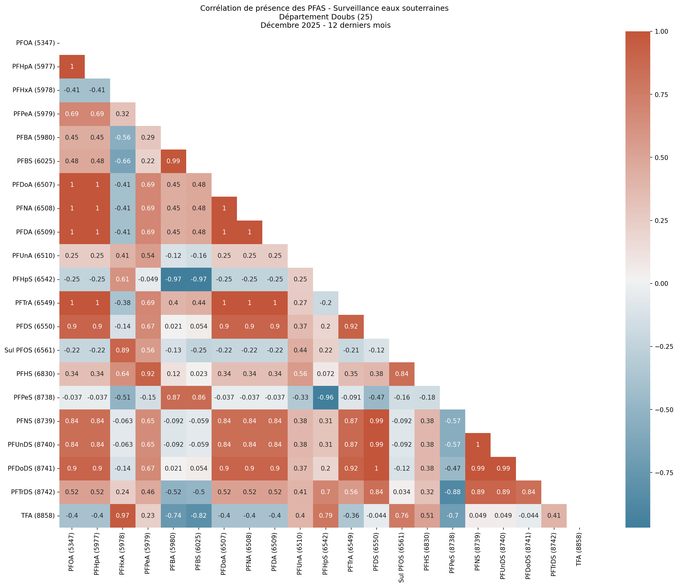 Analyses au niveau départemental